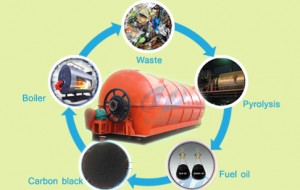 Waste  Plastic pyrolysis plant