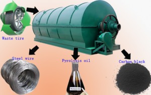 Convert waste tire to oil  pyrolysis plant