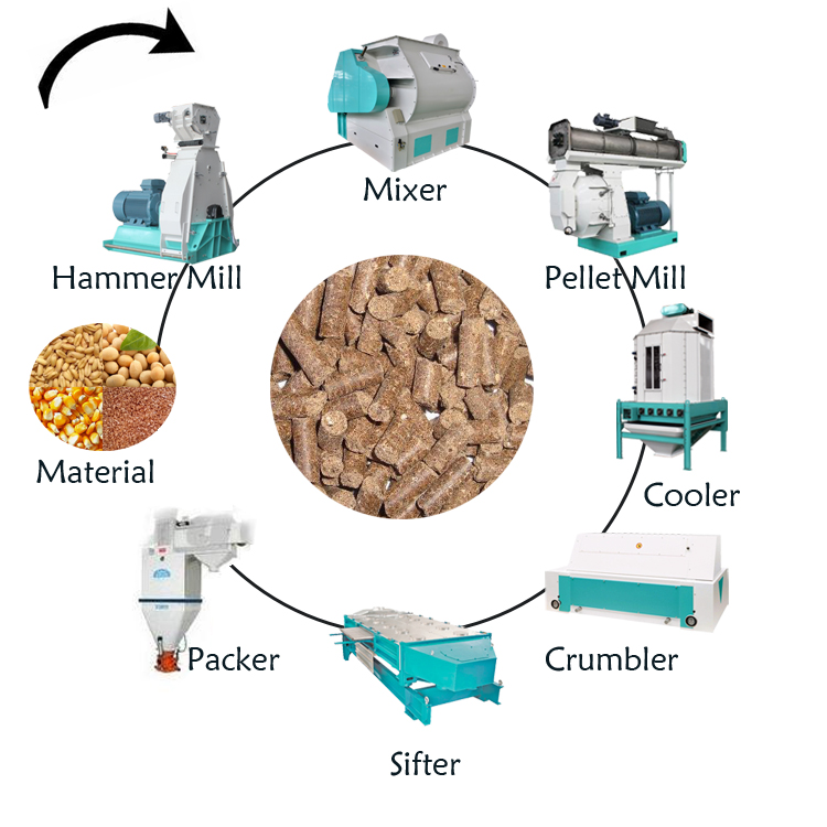 high efficiency pellet machine mill of animal feed with CE certification