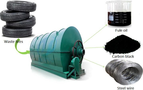 waste tire pyrolysis plant