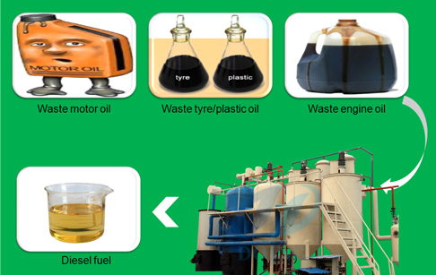 waste oil to diesel oil equipment