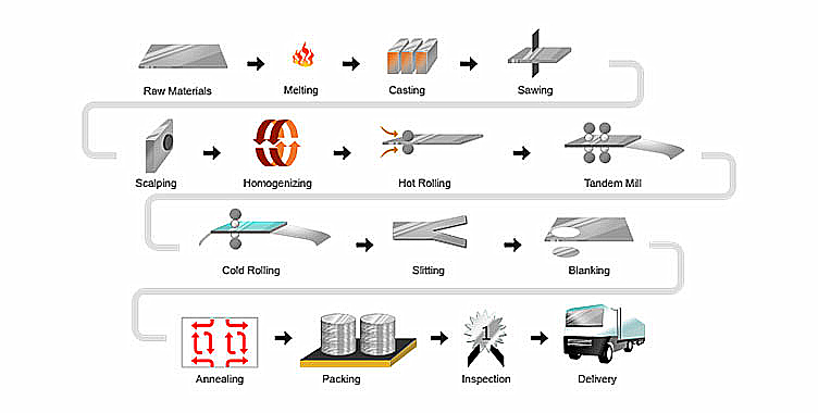 Aluminum circles production process.jpg