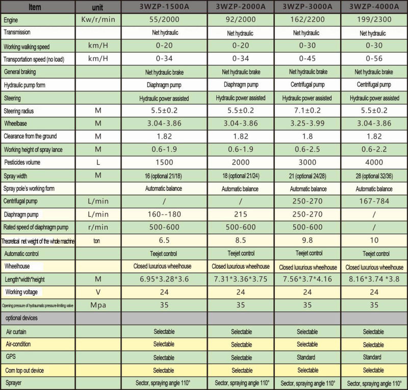 1500L Hydraulic High-Clearance Self-Propelled Boom Sprayer
