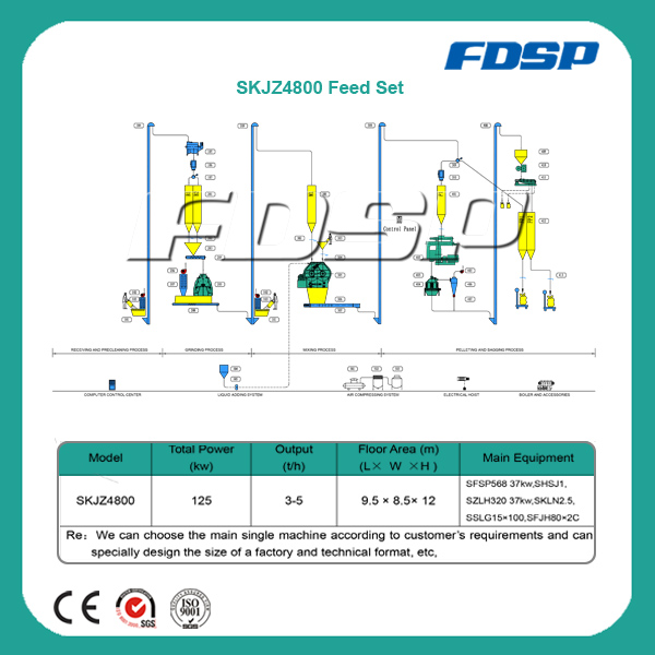 High Output Feed Machine Plant